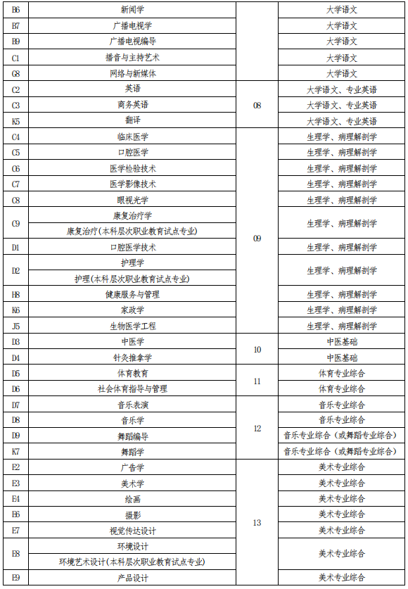 针灸推拿专升本考哪些科目