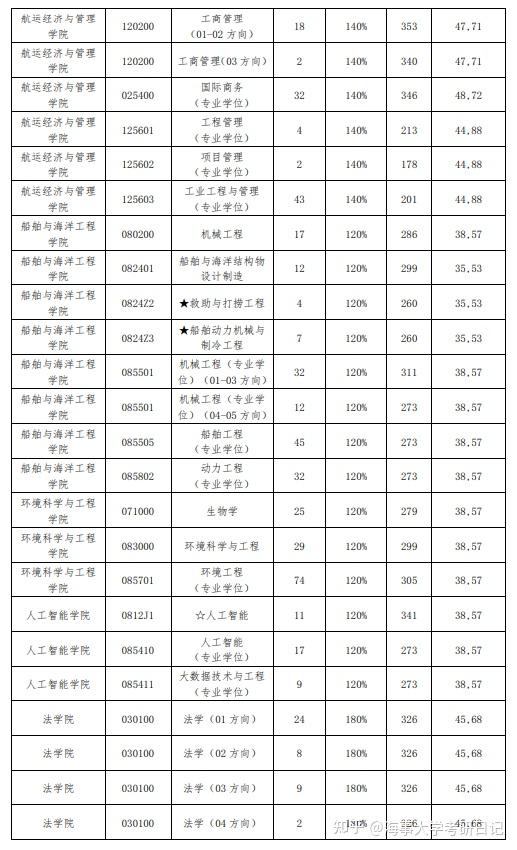 大连海事大学考研难度