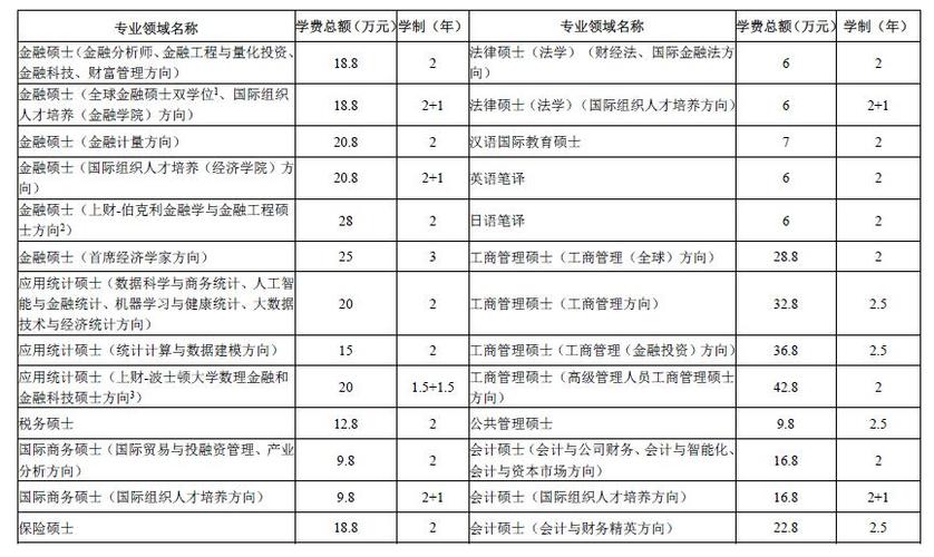 考研上财难度相当于什么