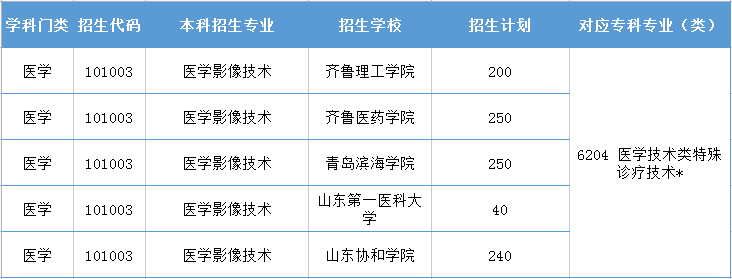 医学影像技术专升本有哪些学校