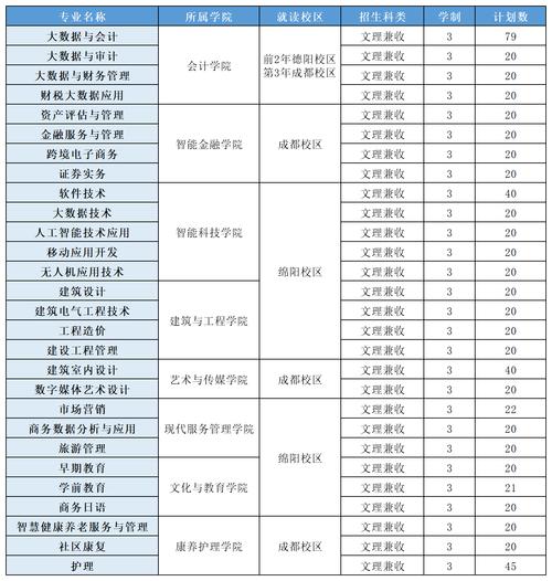 西南财经大学天府学院专升本