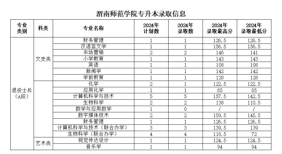 渭南师范学院专升本分数线