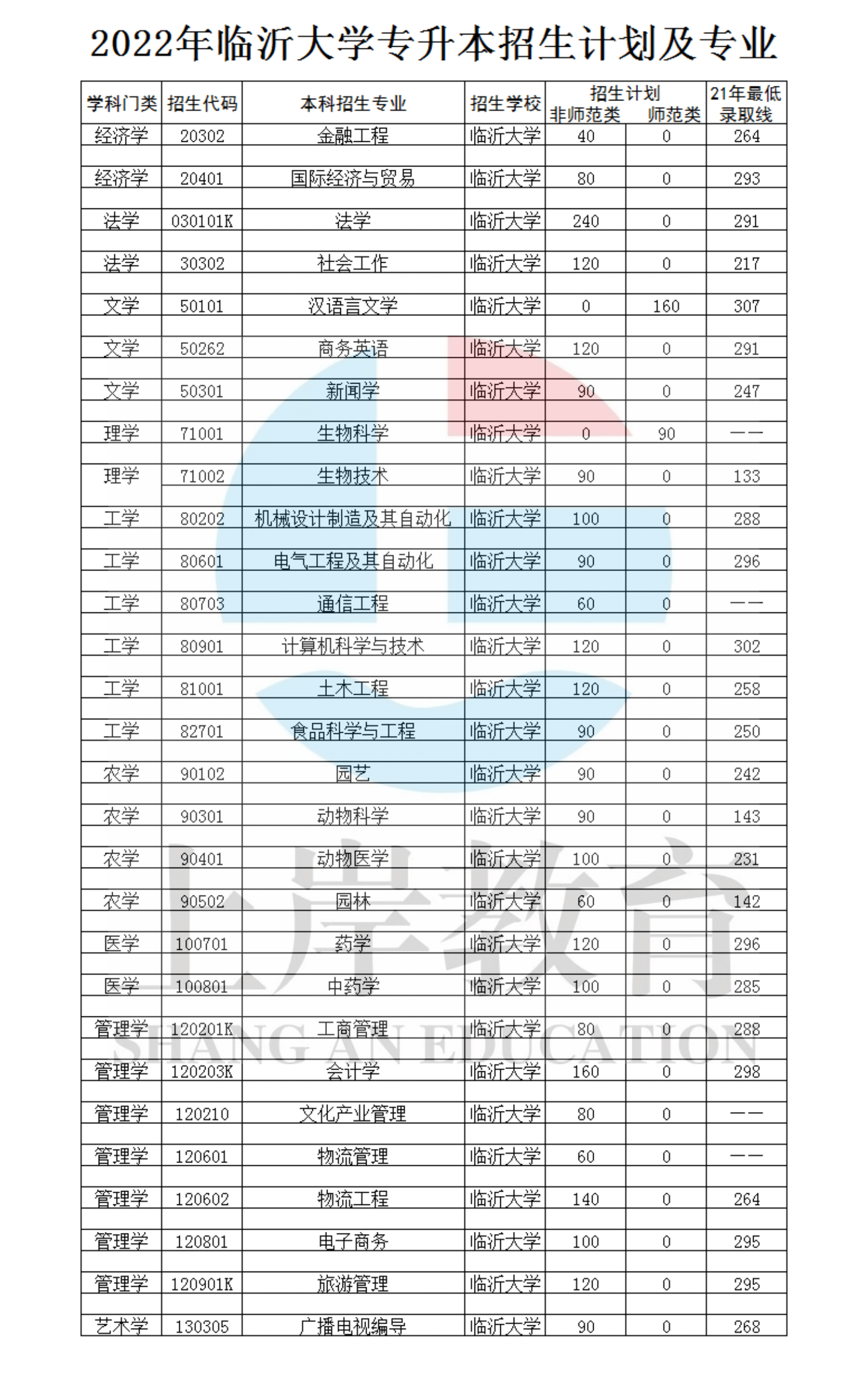 专升本临沂大学学费一年多少