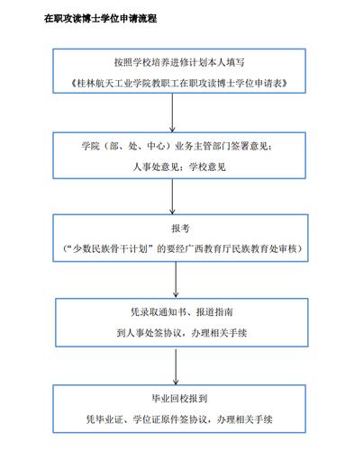 在职人员读博士的途径