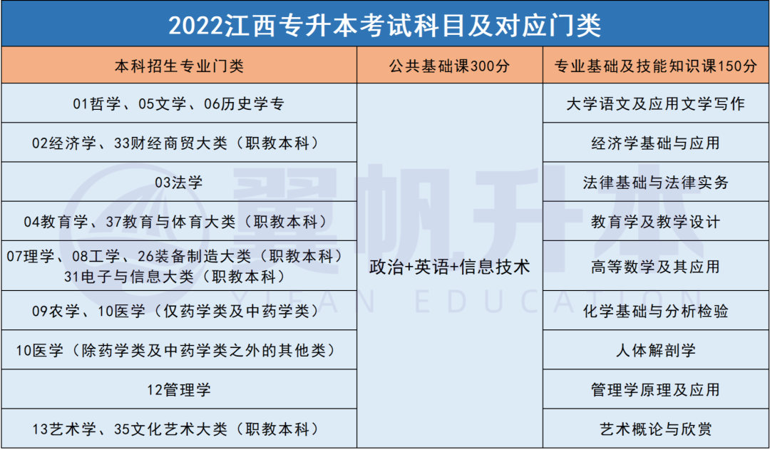 江西专升本考试科目