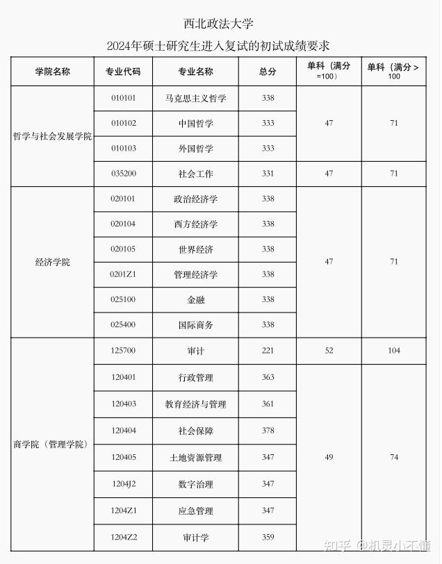 西北政法大学2024考研分数线