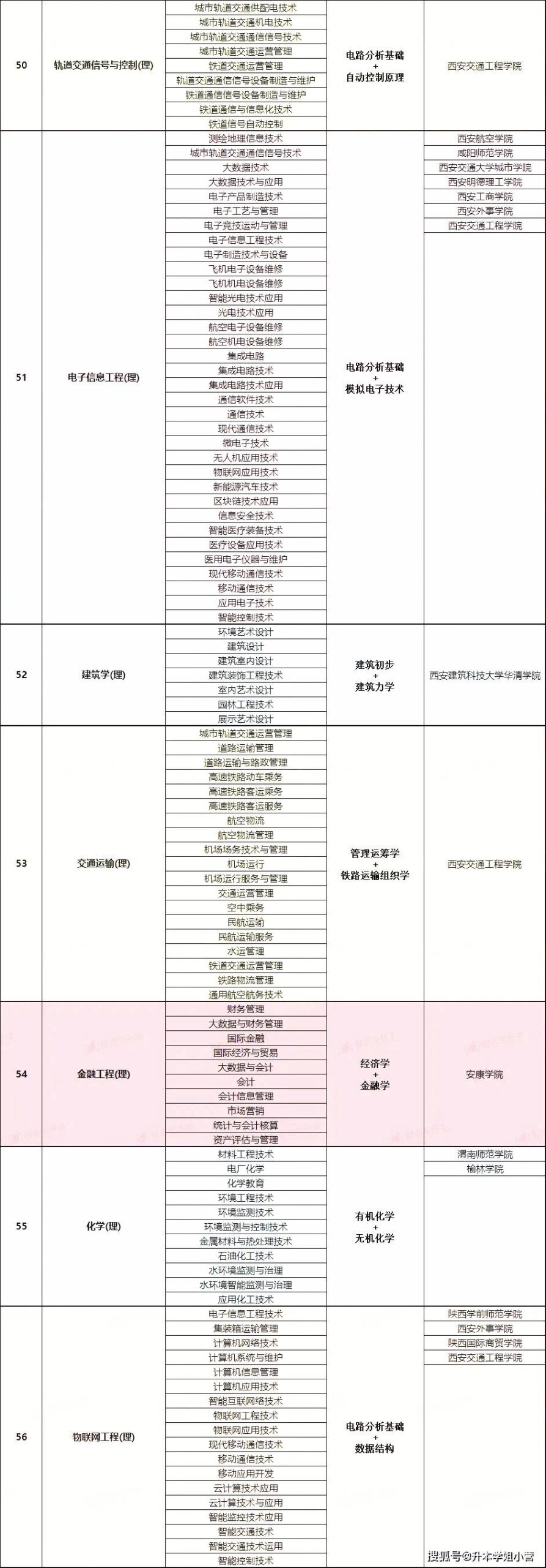 陕西省专升本可以报考哪些大学