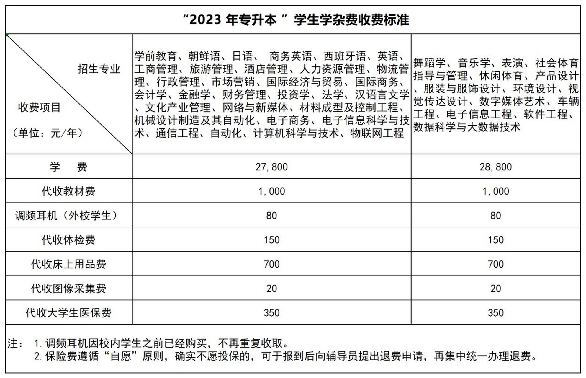 专升本多少钱学费