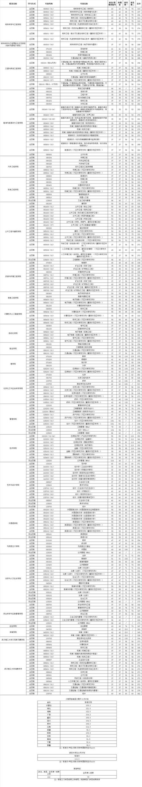 武汉理工大学考研难度