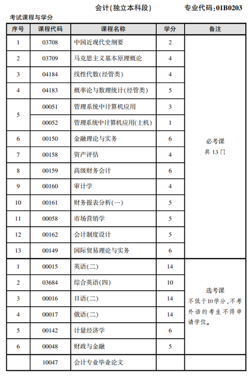 专升本会计专业考试科目