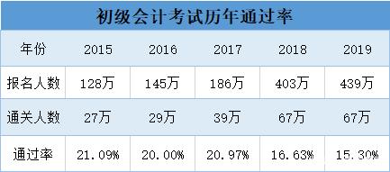 来学网初级会计通过率怎么样