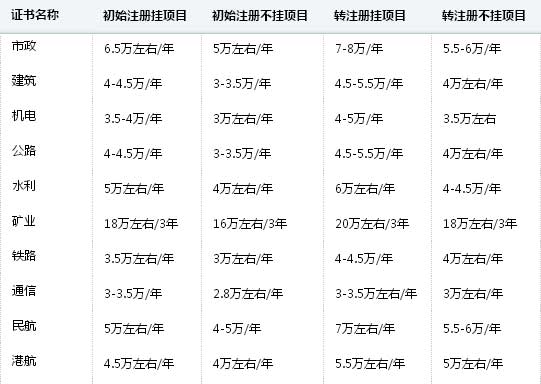 一级建造师一年可以挂多少钱