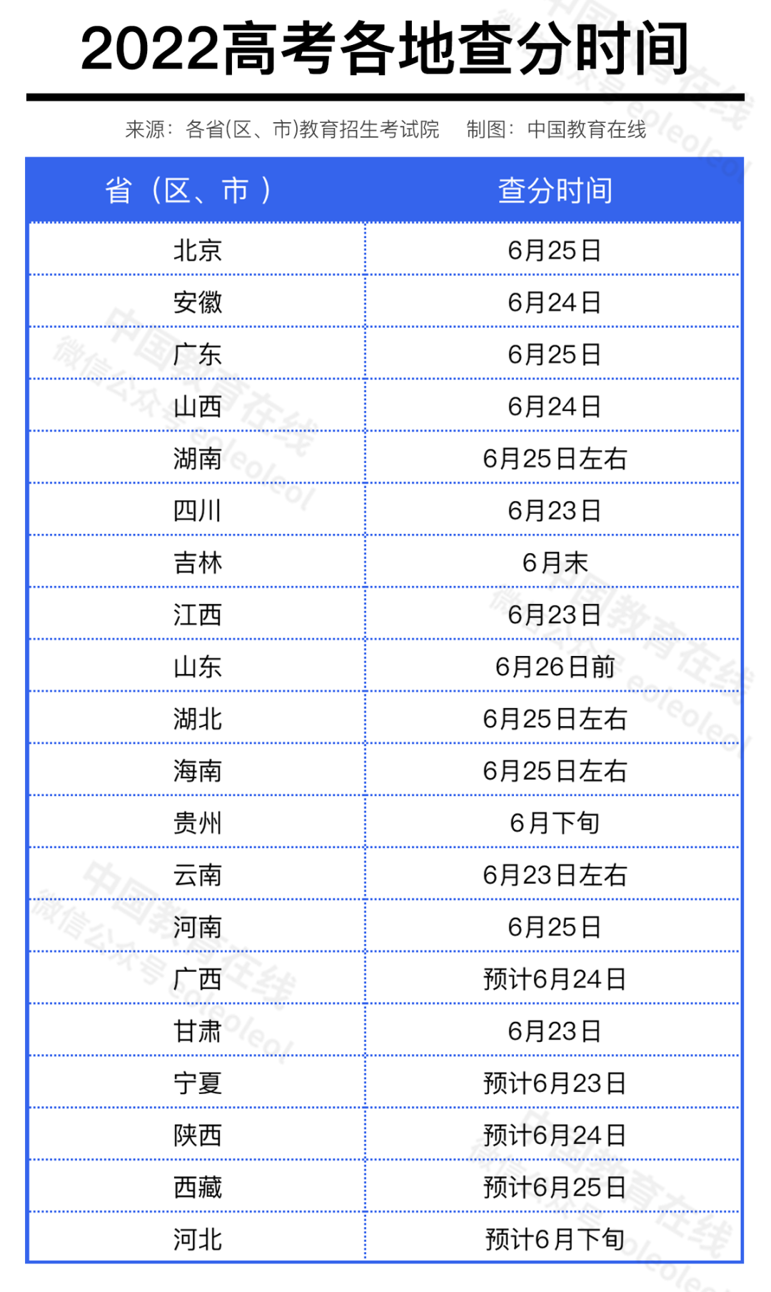 对口高考什么时候出成绩