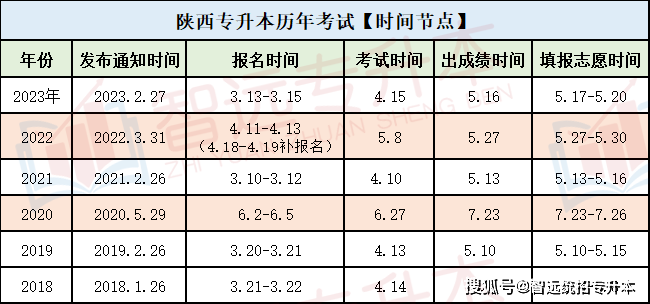 陕西省专升本2024考试时间