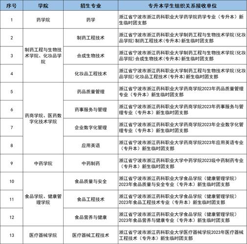 浙江医药高等专科学校专升本