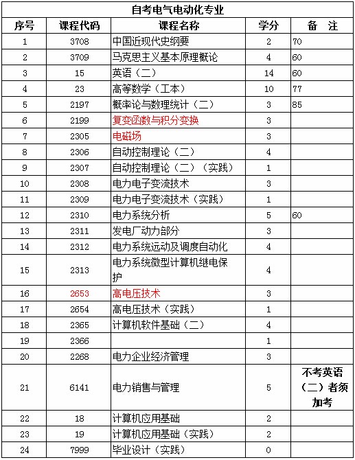 电气自动化专升本考什么科目