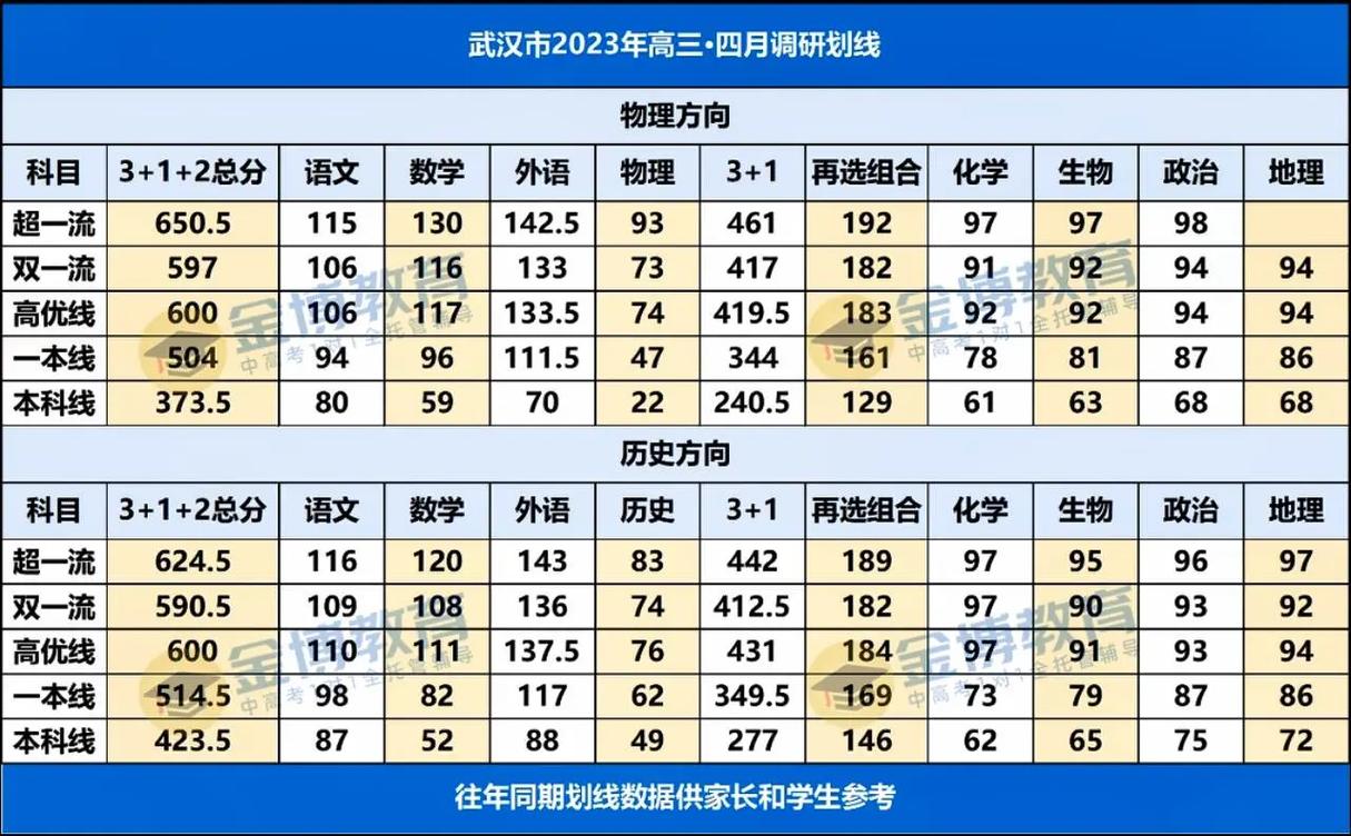 武汉市高考时间