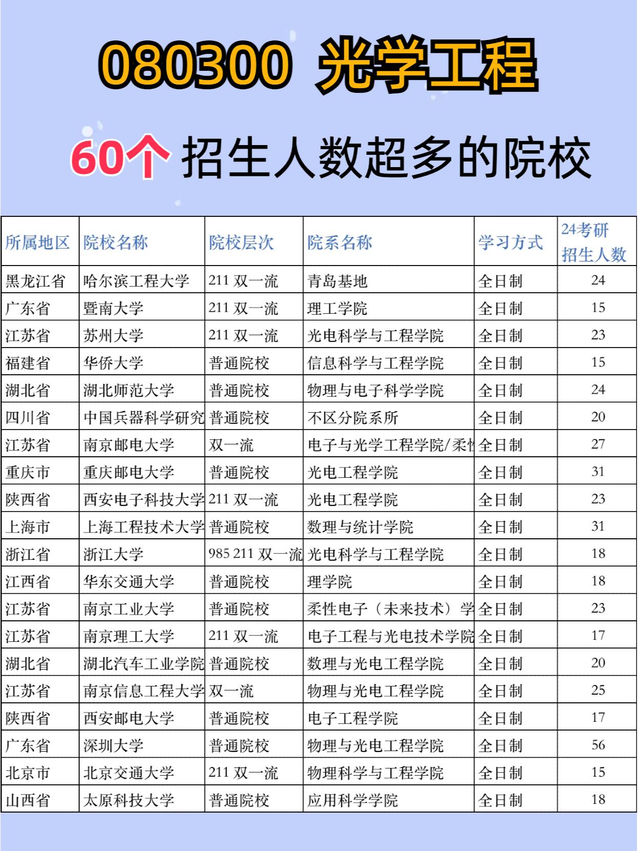 光学工程考研哪些学校好考