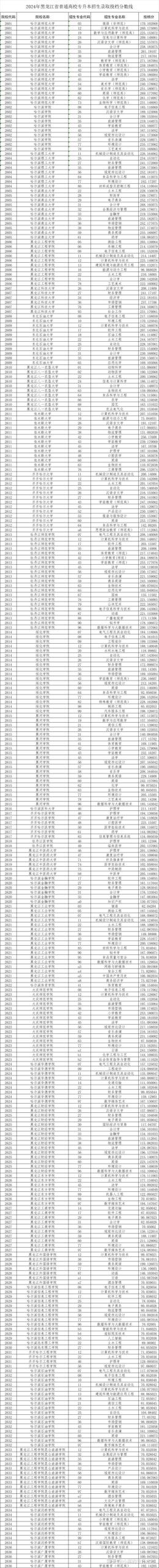 2024年专升本分数线预测