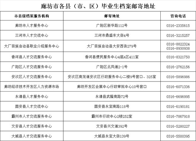 档案地邮编是什么意思