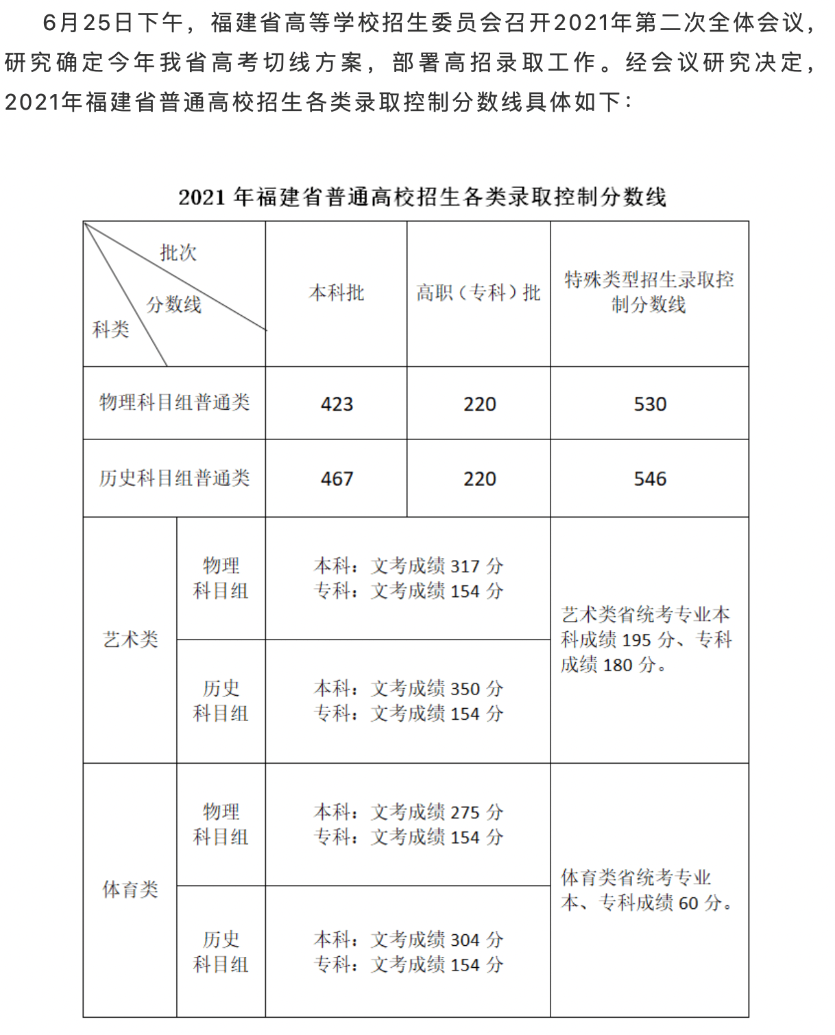 福建专升本2024分数线预测