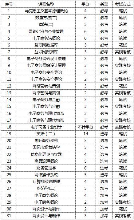 电子商务专业专升本要考哪些科目