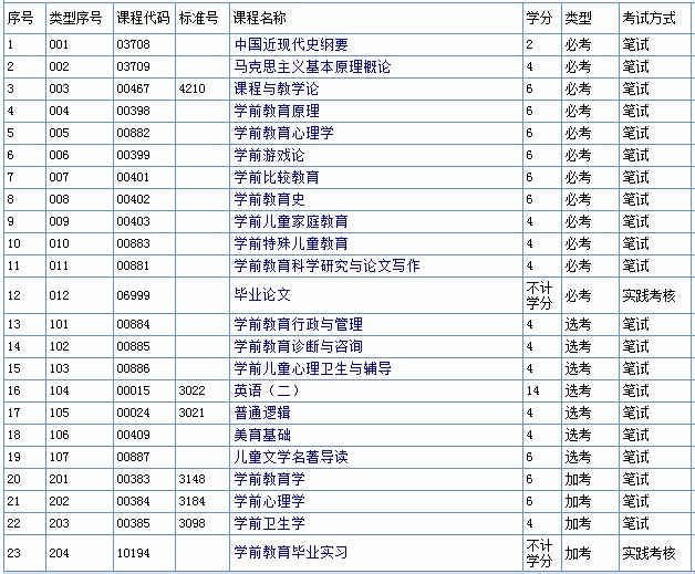 幼师专升本需要考些什么科目