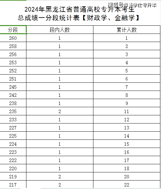 2024年黑龙江专升本分数线预测