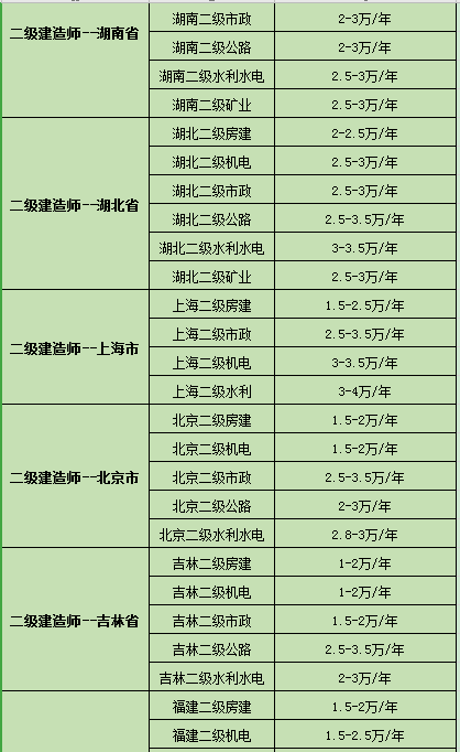 二建证一年能挂多少钱