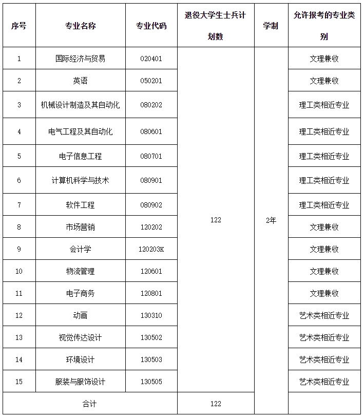 武汉纺织大学外经贸学院专升本