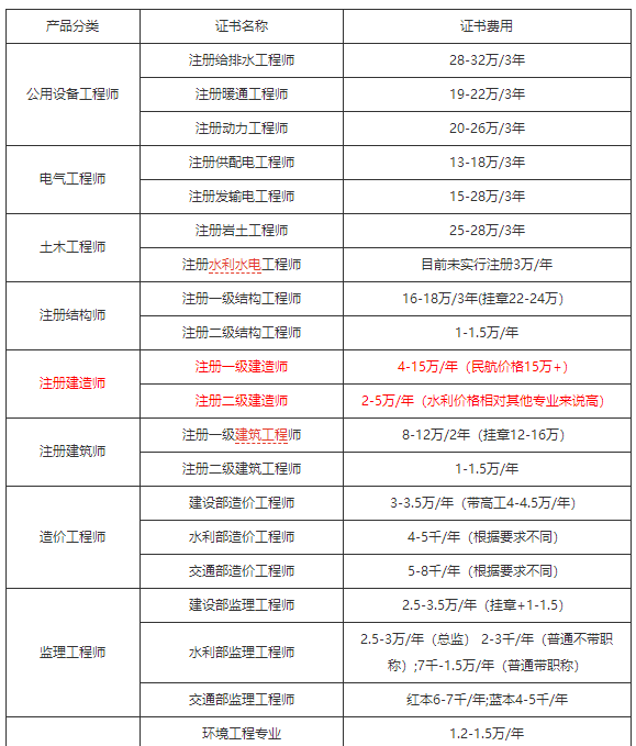 二级建造师一年可以挂多少钱