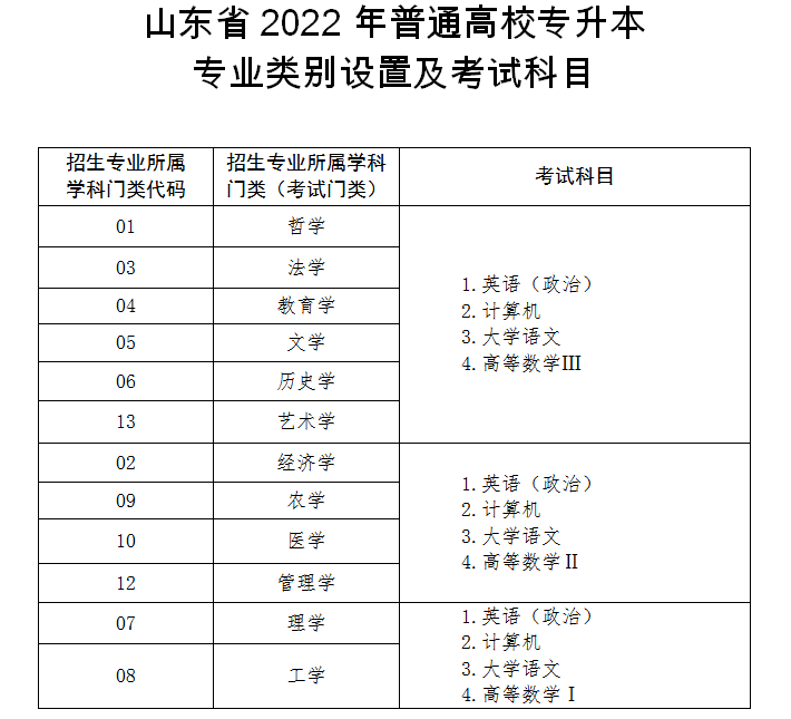 山东专升本考试科目