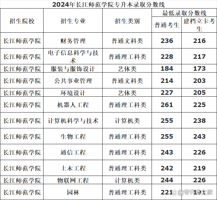 长江师范学院专升本分数线