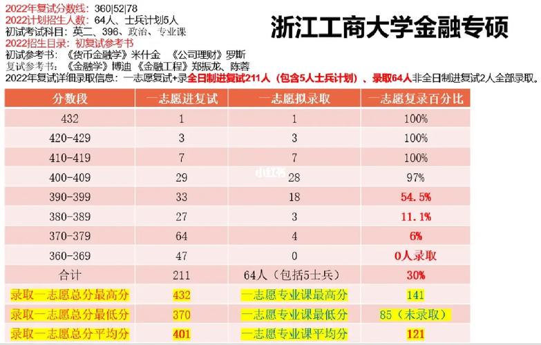 浙江工商大学复试刷人严重吗