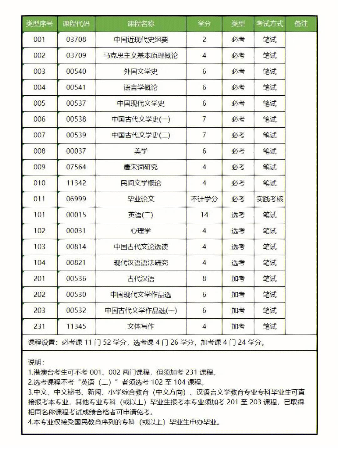 汉语言文学专升本考试科目有哪些