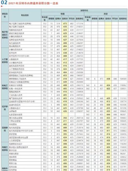 深职院有哪些专业可以专升本