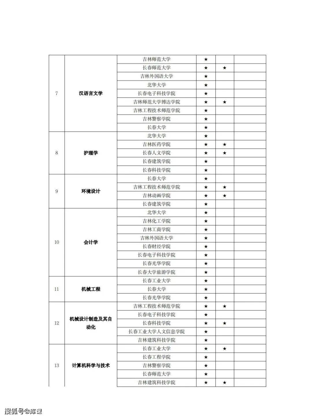 吉林省专升本有哪些院校和专业