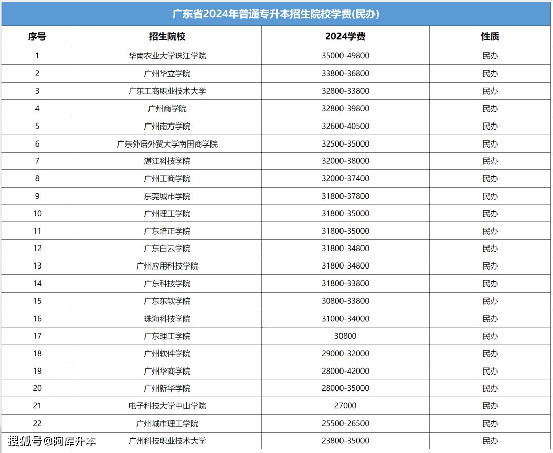 广州专升本学校有哪些