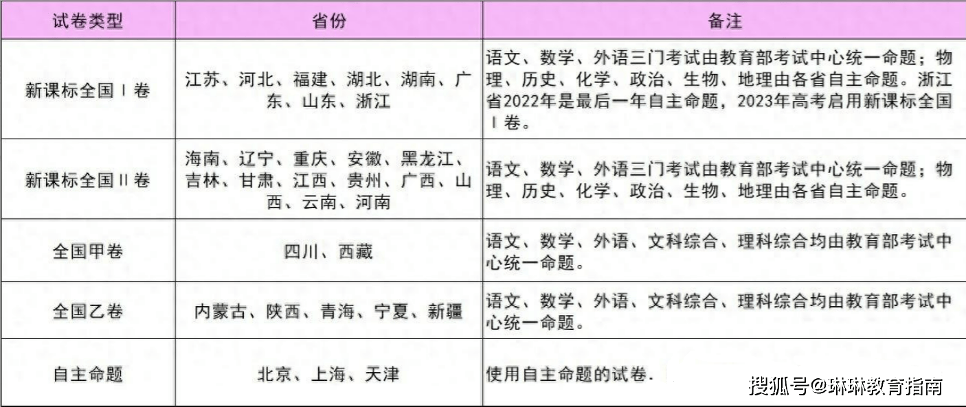 2024高考各省份用的卷子