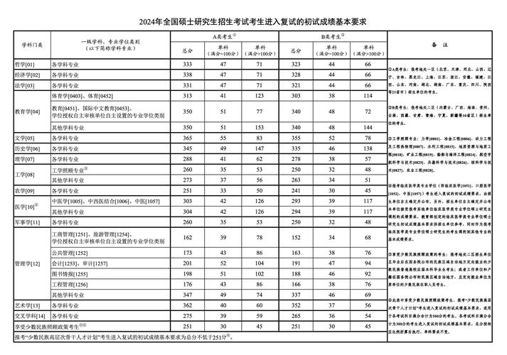 国家线2024考研分数线