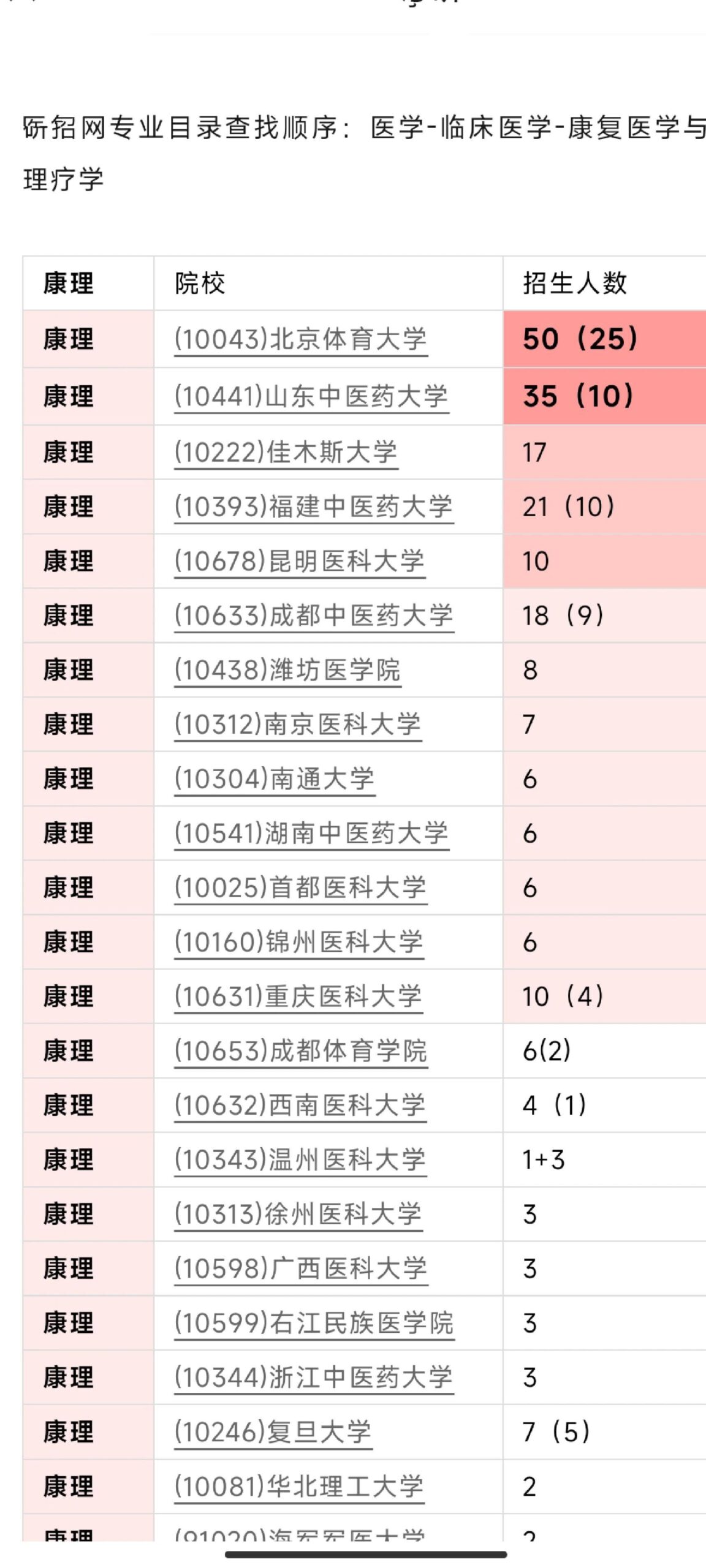 康复治疗学考研可以去的学校