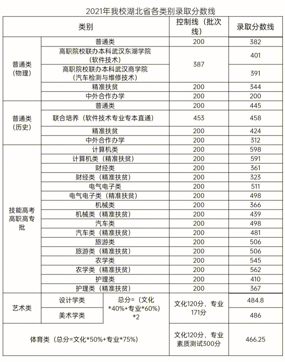 武软2024职高分数线