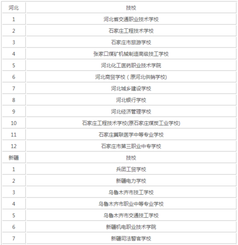 全国技工院校有哪些？各自的特点是什么？