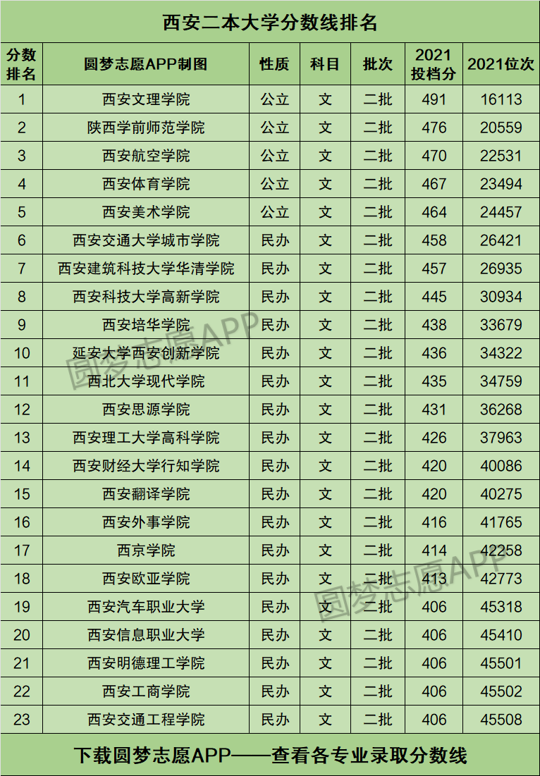 西安二本大学名单有哪些?招生情况如何?