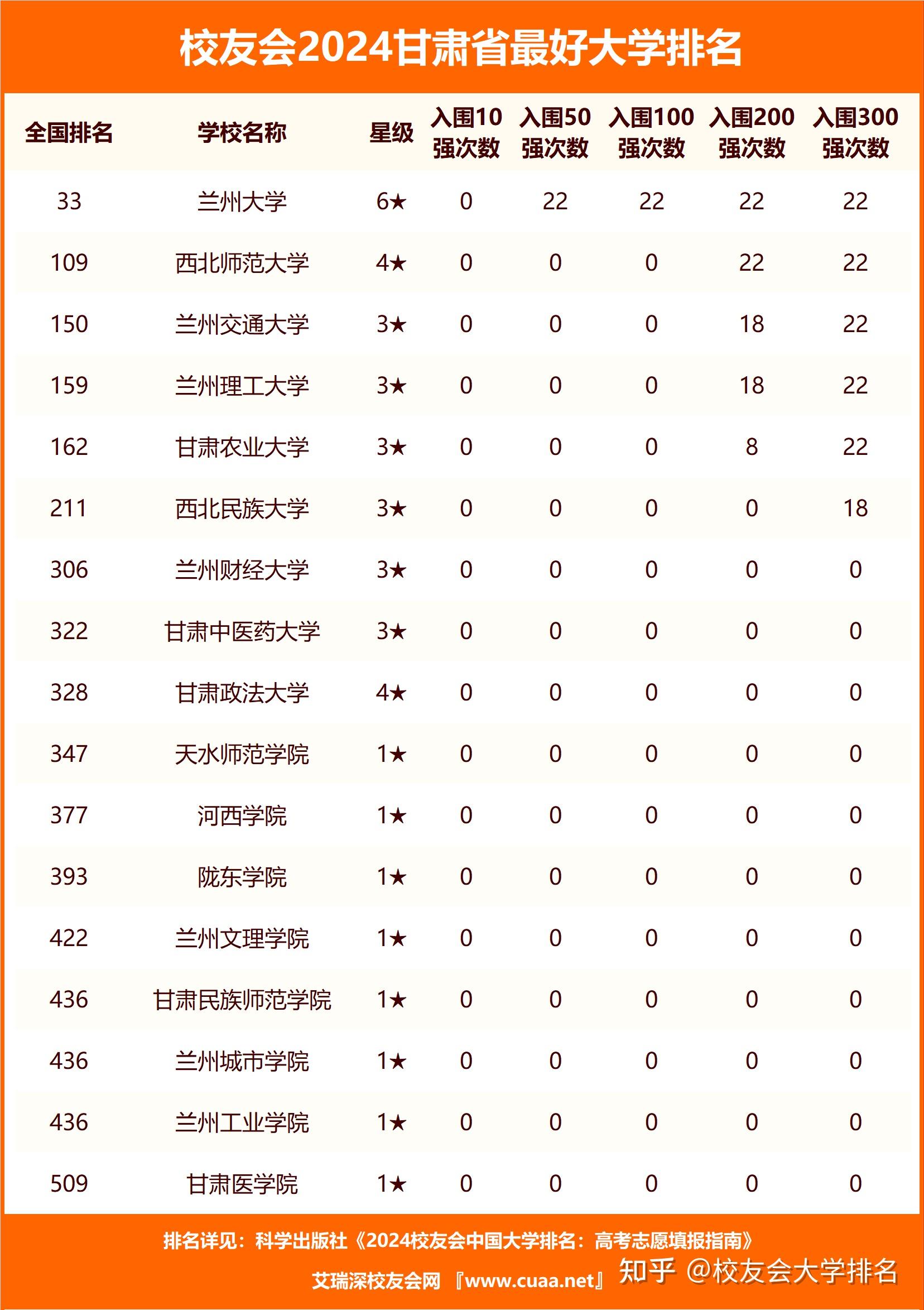 甘肃大学排名一览表如何?选择建议是什么?