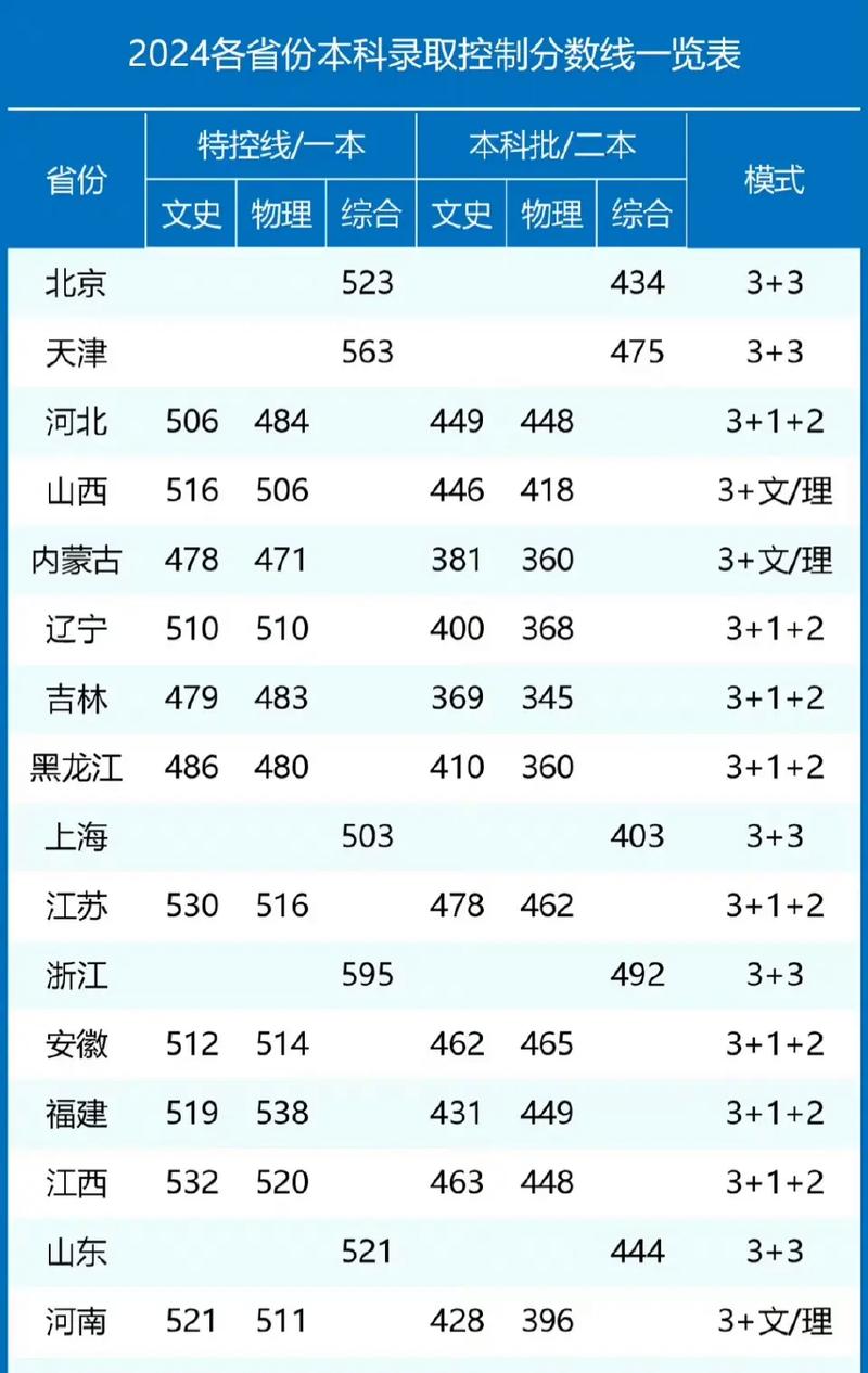 2024年编导本科线是多少？具体情况如何？