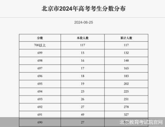 2024北京高考人数是多少？具体情况如何？