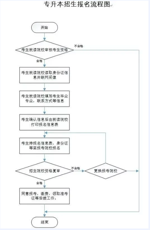 河南专升本院校有哪些?报名流程是什么?