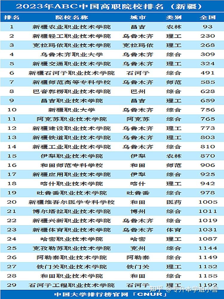 新疆职高学校有哪些？如何选择适合的专业？