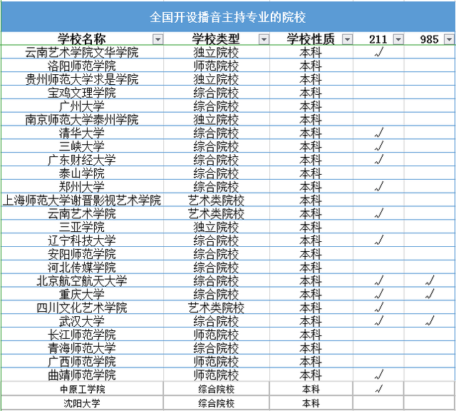 播音主持专业十大名校有哪些？如何选择适合的学校？